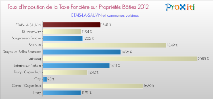 Taux d'imposition de la taxe foncière sur le bati 2012 pour ÉTAIS-LA-SAUVIN et les communes proches Comparaison des taux d'imposition de la taxe foncière sur le bati 2012 pour ÉTAIS-LA-SAUVIN et les communes voisines