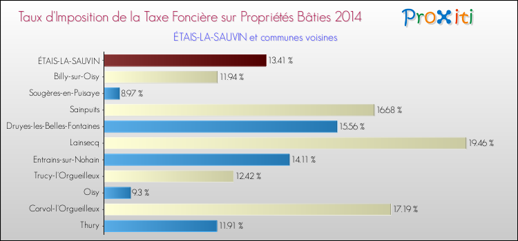 Taux d'imposition de la taxe foncière sur le bati 2014 pour ÉTAIS-LA-SAUVIN et les communes proches Comparaison des taux d'imposition de la taxe foncière sur le bati 2014 pour ÉTAIS-LA-SAUVIN et les communes voisines