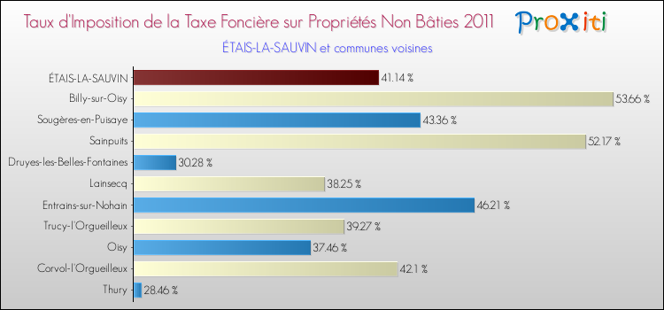 Taux d'imposition de la taxe foncière sur les immeubles et terrains non batis 2011 pour ÉTAIS-LA-SAUVIN et les communes proches Comparaison des taux d'imposition de la taxe foncière sur les immeubles et terrains non batis 2011 pour ÉTAIS-LA-SAUVIN et les communes voisines