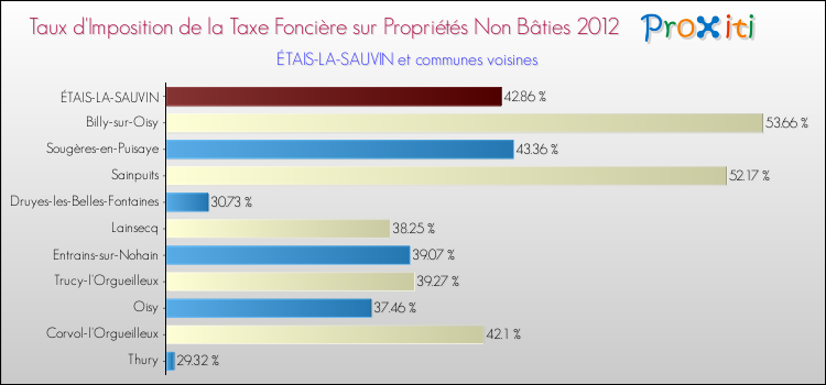 Taux d'imposition de la taxe foncière sur les immeubles et terrains non batis 2012 pour ÉTAIS-LA-SAUVIN et les communes proches Comparaison des taux d'imposition de la taxe foncière sur les immeubles et terrains non batis 2012 pour ÉTAIS-LA-SAUVIN et les communes voisines