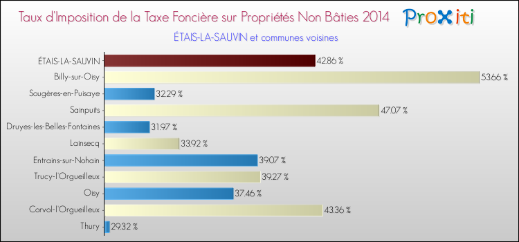 Taux d'imposition de la taxe foncière sur les immeubles et terrains non batis 2014 pour ÉTAIS-LA-SAUVIN et les communes proches Comparaison des taux d'imposition de la taxe foncière sur les immeubles et terrains non batis 2014 pour ÉTAIS-LA-SAUVIN et les communes voisines