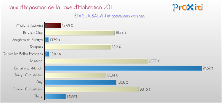 Taux d'imposition de la taxe d'habitation 2011 pour ÉTAIS-LA-SAUVIN et les communes proches Comparaison des taux d'imposition de la taxe d'habitation 2011 pour ÉTAIS-LA-SAUVIN et les communes voisines