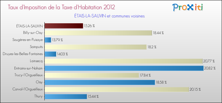 Taux d'imposition de la taxe d'habitation 2012 pour ÉTAIS-LA-SAUVIN et les communes proches Comparaison des taux d'imposition de la taxe d'habitation 2012 pour ÉTAIS-LA-SAUVIN et les communes voisines