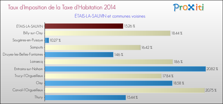 Taux d'imposition de la taxe d'habitation 2014 pour ÉTAIS-LA-SAUVIN et les communes proches Comparaison des taux d'imposition de la taxe d'habitation 2014 pour ÉTAIS-LA-SAUVIN et les communes voisines