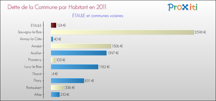 Dette par habitant de la commune en 2011 pour ÉTAULE et les communes proches Comparaison de la dette par habitant de la commune en 2011 pour ÉTAULE et les communes voisines