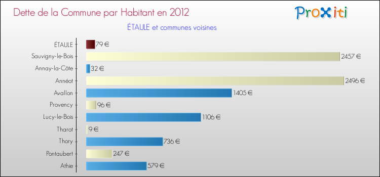 Dette par habitant de la commune en 2012 pour ÉTAULE et les communes proches Comparaison de la dette par habitant de la commune en 2012 pour ÉTAULE et les communes voisines