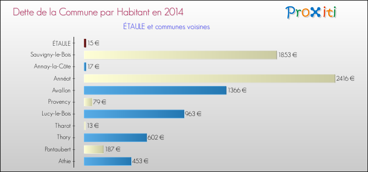 Dette par habitant de la commune en 2014 pour ÉTAULE et les communes proches Comparaison de la dette par habitant de la commune en 2014 pour ÉTAULE et les communes voisines