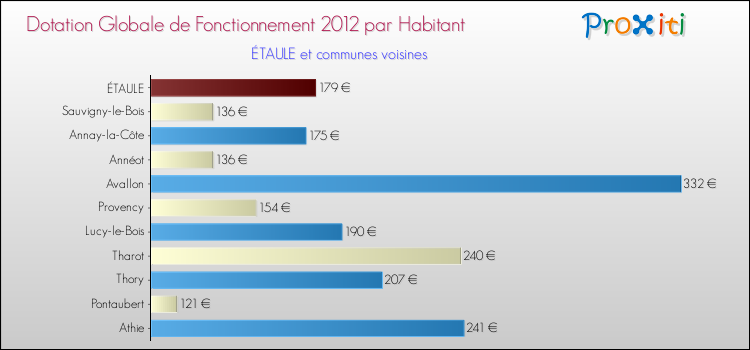 Montant des dotations globales de fonctionnement DGF par Habitant pour ÉTAULE et les communes proches Comparaison des des dotations globales de fonctionnement DGF par habitant pour ÉTAULE et les communes voisines