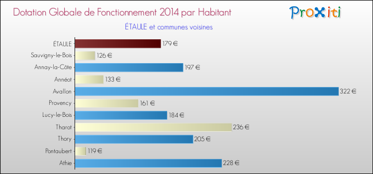 Montant des dotations globales de fonctionnement DGF par Habitant pour ÉTAULE et les communes proches en 2014. Comparaison des des dotations globales de fonctionnement DGF par habitant pour ÉTAULE et les communes voisines en 2014.