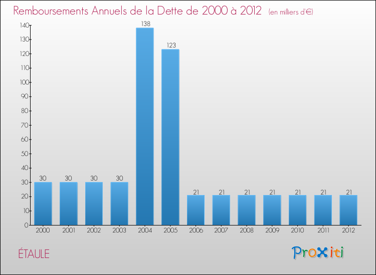 Evolution de l'annuité de la dette pour la commune de ÉTAULE de 2000 à 2012 Annuités de la dette pour ÉTAULE de 2000 à 2012