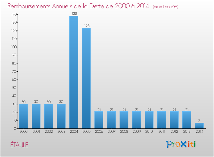 Evolution de l'annuité de la dette pour la commune de ÉTAULE de 2000 à 2014 Annuités de la dette pour ÉTAULE de 2000 à 2014