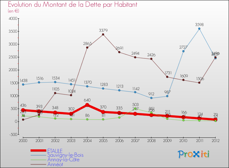 Evolution de la dette par habitant pour la commune de ÉTAULE et les communes proches de 2000 à 2012 Comparaison de la dette par habitant pour ÉTAULE et les communes voisines de 2000 à 2012