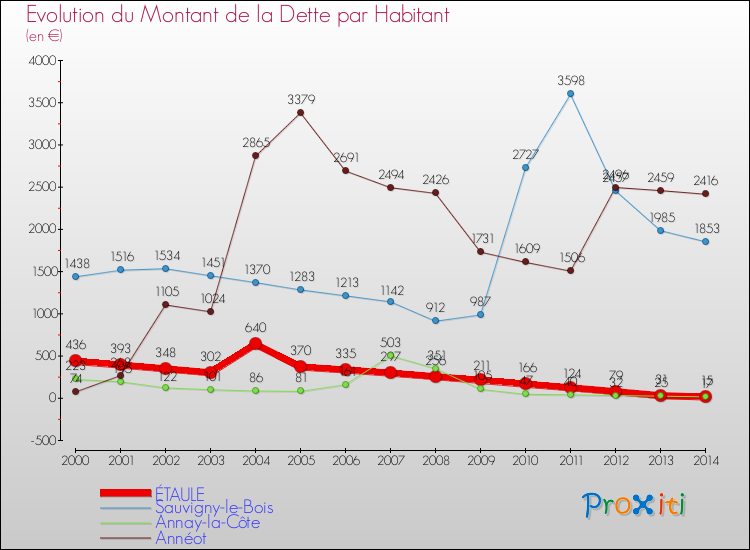 Evolution de la dette par habitant pour la commune de ÉTAULE et les communes proches de 2000 à 2014 Comparaison de la dette par habitant pour ÉTAULE et les communes voisines de 2000 à 2014