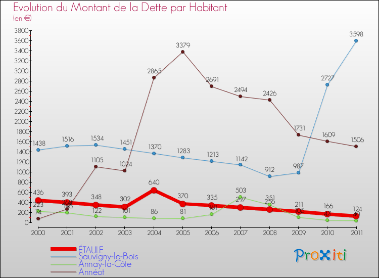 Evolution de la dette par habitant pour la commune de ÉTAULE et les communes proches Comparaison de la dette par habitant pour ÉTAULE et les communes voisines