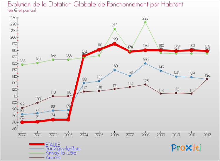 Evolution et montant de la dotation globale de fonctionnement par Habitant pour ÉTAULE et les communes proches Comparaison des dotations globales de fonctionnement par habitant pour ÉTAULE et les communes voisines