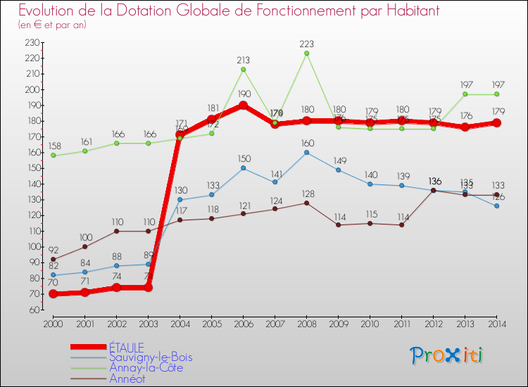 Evolution et montant de la dotation globale de fonctionnement par Habitant pour ÉTAULE et les communes proches de 2000 à 2014. Comparaison des dotations globales de fonctionnement par habitant pour ÉTAULE et les communes voisines de 2000 à 2014.
