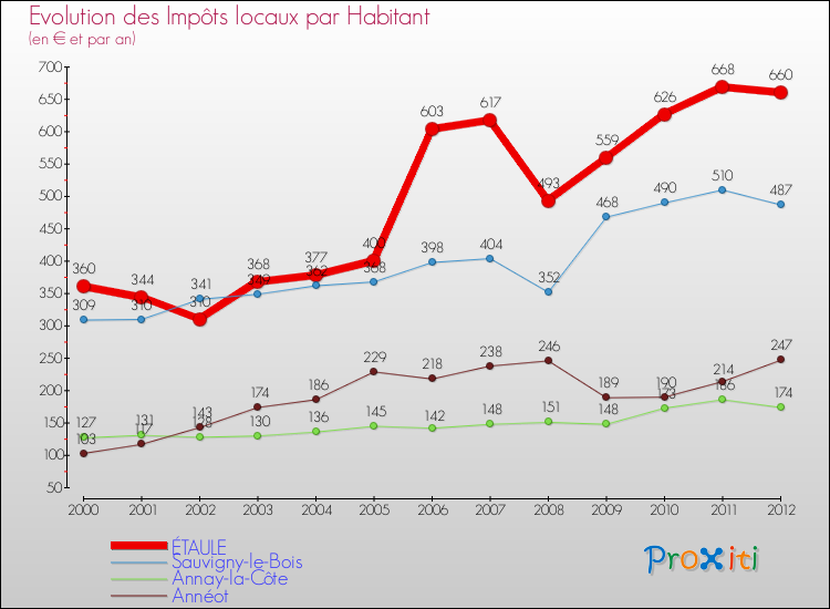 Evolution et montant des impôts locaux par Habitant pour ÉTAULE et les communes proches Comparaison des impôts locaux par habitant pour ÉTAULE et les communes voisines