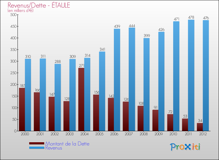 Evolution comparée de la dette et des revenus pour la commune de ÉTAULE de 2000 à 2012 Comparaison de la dette et des revenus pour ÉTAULE de 2000 à 2012