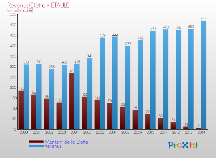 Evolution comparée de la dette et des revenus pour la commune de ÉTAULE de 2000 à 2014 Comparaison de la dette et des revenus pour ÉTAULE de 2000 à 2014
