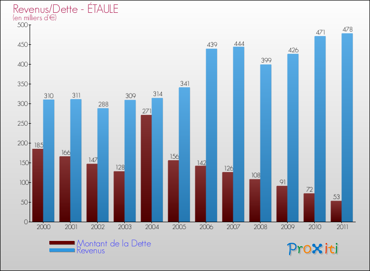 Evolution comparée de la dette et des revenus pour la commune de ÉTAULE de 2000 à 2011 Comparaison de la dette et des revenus pour ÉTAULE de 2000 à 2011