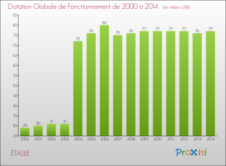 Evolution du montant de la Dotation Globale de Fonctionnement pour la commune de ÉTAULE de 2000 à 2014 Evolution du montant de la Dotation Globale de Fonctionnement pour ÉTAULE de 2000 à 2014