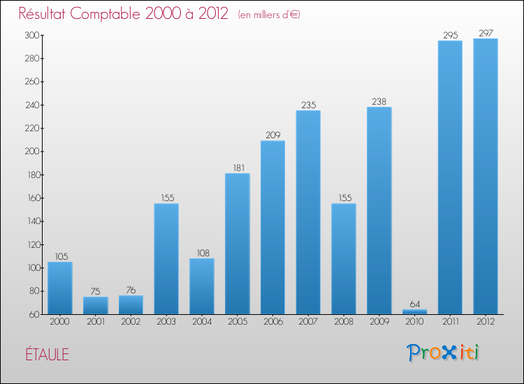 Evolution du résultat comptable pour la commune de ÉTAULE de 2000 à 2012 Evolution du résultat comptable pour ÉTAULE de 2000 à 2012