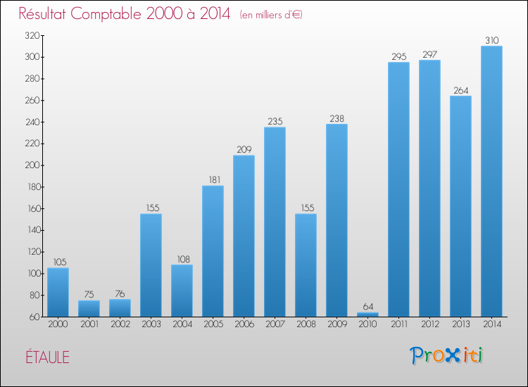 Evolution du résultat comptable pour la commune de ÉTAULE de 2000 à 2014 Evolution du résultat comptable pour ÉTAULE de 2000 à 2014