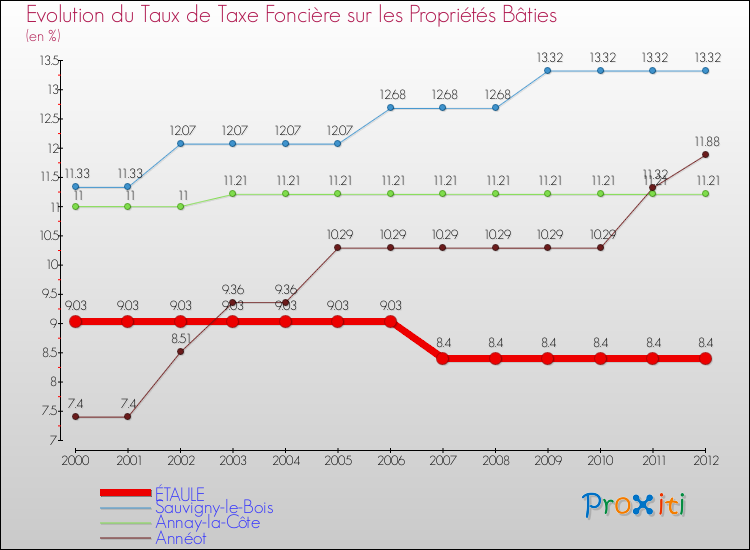 Evolution du taux de la taxe foncière sur le bati pour ÉTAULE et les communes proches de 2000 à 2012 Comparaison des taux de taxe foncière sur le bati pour ÉTAULE et les communes voisines de 2000 à 2012