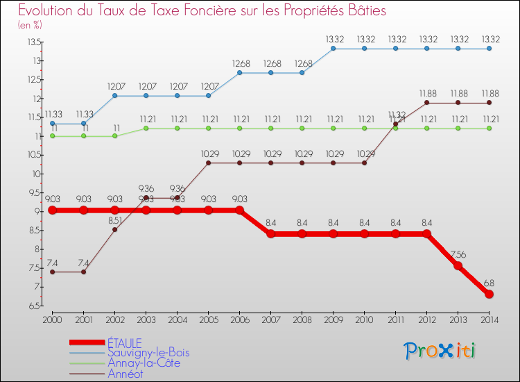 Evolution du taux de la taxe foncière sur le bati pour ÉTAULE et les communes proches de 2000 à 2014 Comparaison des taux de taxe foncière sur le bati pour ÉTAULE et les communes voisines de 2000 à 2014