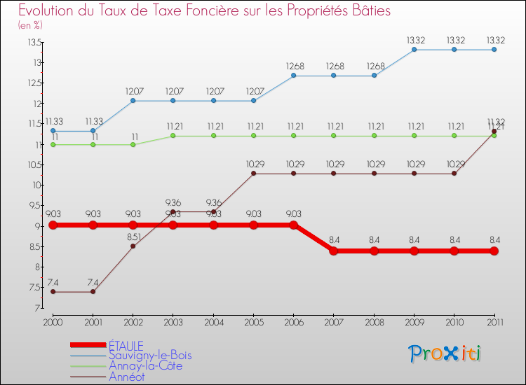 Evolution du taux de la taxe foncière sur le bati pour ÉTAULE et les communes proches Comparaison des taux de taxe foncière sur le bati pour ÉTAULE et les communes voisines