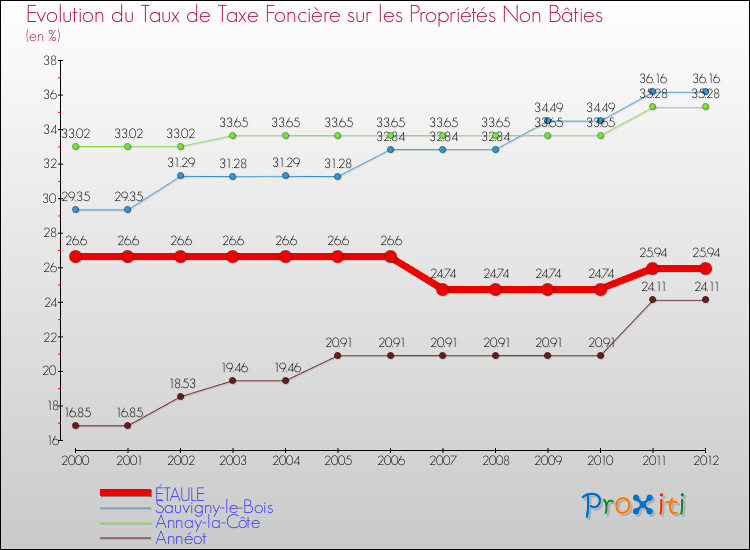 Evolution du taux de la taxe foncière sur les immeubles et terrains non batis pour ÉTAULE et les communes proches de 2000 à 2012 Comparaison des taux de la taxe foncière sur les immeubles et terrains non batis pour ÉTAULE et les communes voisines de 2000 à 2012