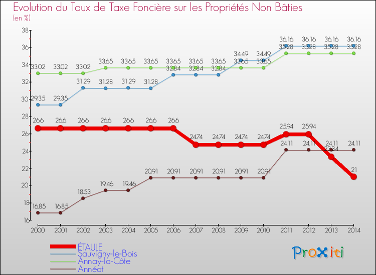 Evolution du taux de la taxe foncière sur les immeubles et terrains non batis pour ÉTAULE et les communes proches de 2000 à 2014 Comparaison des taux de la taxe foncière sur les immeubles et terrains non batis pour ÉTAULE et les communes voisines de 2000 à 2014