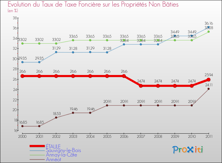 Evolution du taux de la taxe foncière sur les immeubles et terrains non batis pour ÉTAULE et les communes proches Comparaison des taux de la taxe foncière sur les immeubles et terrains non batis pour ÉTAULE et les communes voisines