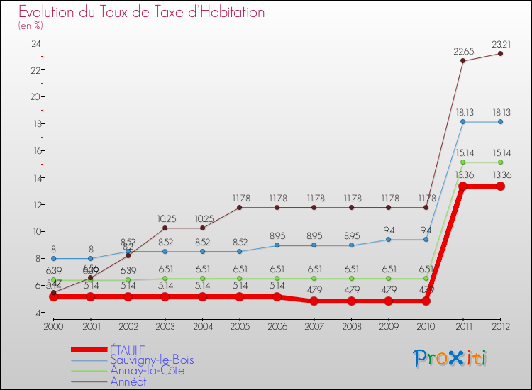 Evolution du taux de la taxe d'habitation pour ÉTAULE et les communes proches Comparaison des taux de la taxe d'habitation pour ÉTAULE et les communes voisines