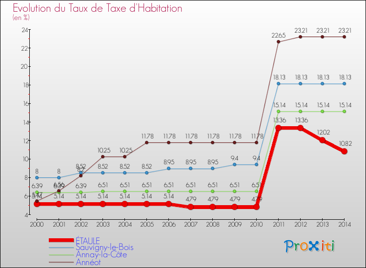 Evolution du taux de la taxe d'habitation pour ÉTAULE et les communes proches de 2000 à 2014 Comparaison des taux de la taxe d'habitation pour ÉTAULE et les communes voisines de 2000 à 2014