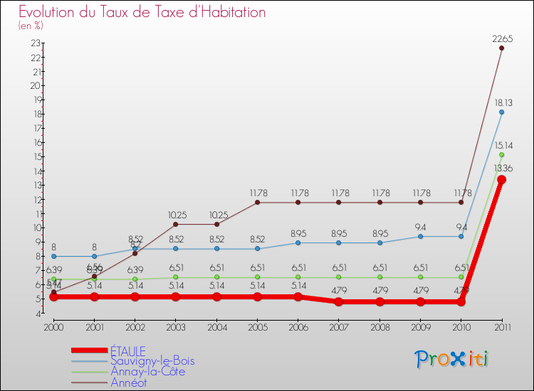 Evolution du taux de la taxe d'habitation pour ÉTAULE et les communes proches Comparaison des taux de la taxe d'habitation pour ÉTAULE et les communes voisines