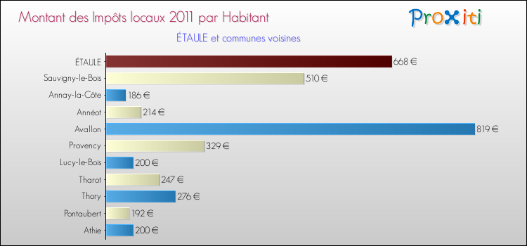 Montant des impôts locaux par Habitant pour ÉTAULE et les communes proches Comparaison des impôts locaux par habitant pour ÉTAULE et les communes voisines