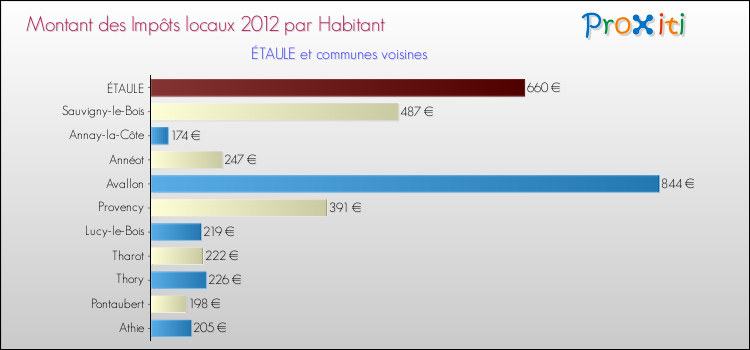 Montant des impôts locaux par Habitant pour ÉTAULE et les communes proches Comparaison des impôts locaux par habitant pour ÉTAULE et les communes voisines