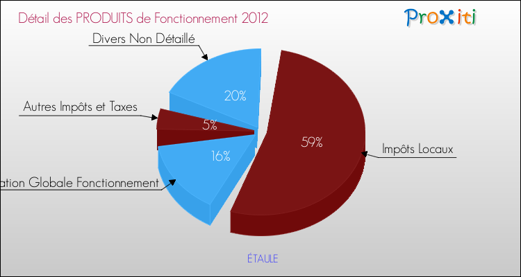 Décomposition du Budget de Fonctionnement 2012 de la commune de ÉTAULE Budget de Fonctionnement 2012 pour la commune de ÉTAULE