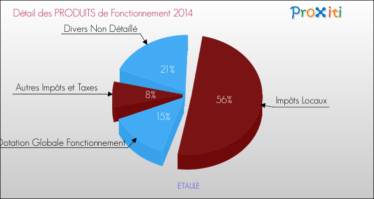 Décomposition du Budget de Fonctionnement 2014 de la commune de ÉTAULE Budget de Fonctionnement 2014 pour la commune de ÉTAULE