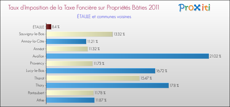 Taux d'imposition de la taxe foncière sur le bati 2011 pour ÉTAULE et les communes proches Comparaison des taux d'imposition de la taxe foncière sur le bati 2011 pour ÉTAULE et les communes voisines