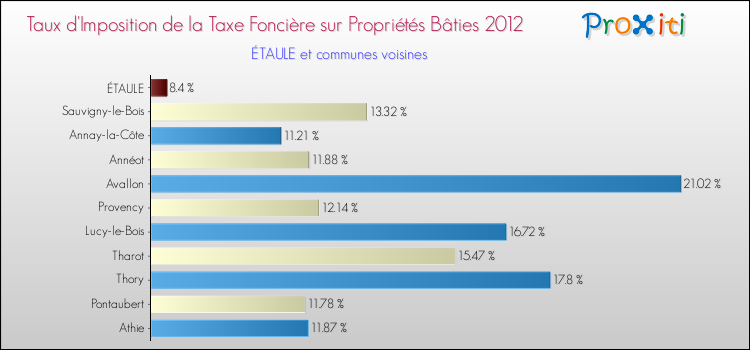 Taux d'imposition de la taxe foncière sur le bati 2012 pour ÉTAULE et les communes proches Comparaison des taux d'imposition de la taxe foncière sur le bati 2012 pour ÉTAULE et les communes voisines