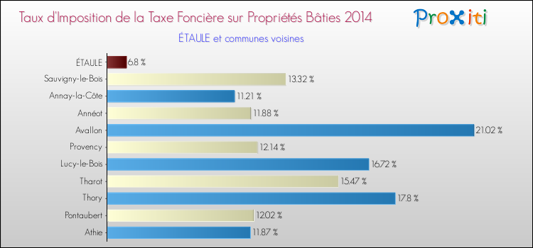 Taux d'imposition de la taxe foncière sur le bati 2014 pour ÉTAULE et les communes proches Comparaison des taux d'imposition de la taxe foncière sur le bati 2014 pour ÉTAULE et les communes voisines
