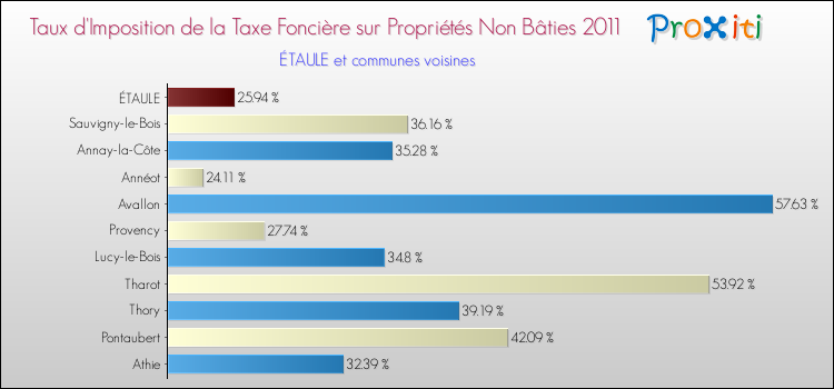 Taux d'imposition de la taxe foncière sur les immeubles et terrains non batis 2011 pour ÉTAULE et les communes proches Comparaison des taux d'imposition de la taxe foncière sur les immeubles et terrains non batis 2011 pour ÉTAULE et les communes voisines