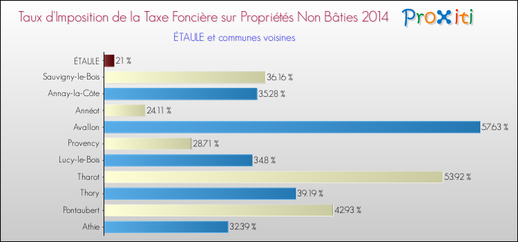 Taux d'imposition de la taxe foncière sur les immeubles et terrains non batis 2014 pour ÉTAULE et les communes proches Comparaison des taux d'imposition de la taxe foncière sur les immeubles et terrains non batis 2014 pour ÉTAULE et les communes voisines