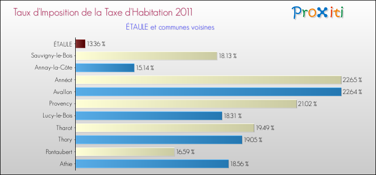 Taux d'imposition de la taxe d'habitation 2011 pour ÉTAULE et les communes proches Comparaison des taux d'imposition de la taxe d'habitation 2011 pour ÉTAULE et les communes voisines