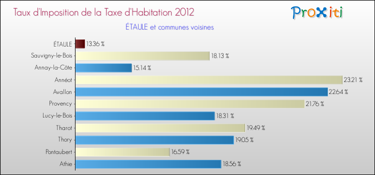 Taux d'imposition de la taxe d'habitation 2012 pour ÉTAULE et les communes proches Comparaison des taux d'imposition de la taxe d'habitation 2012 pour ÉTAULE et les communes voisines