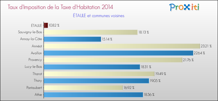 Taux d'imposition de la taxe d'habitation 2014 pour ÉTAULE et les communes proches Comparaison des taux d'imposition de la taxe d'habitation 2014 pour ÉTAULE et les communes voisines