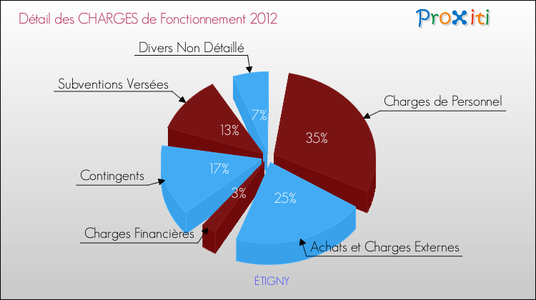 Décomposition des Charges de Fonctionnement 2012 de la commune de ÉTIGNY Charges de Fonctionnement 2012 pour la commune de ÉTIGNY