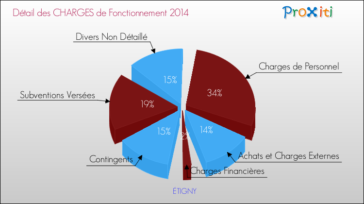 Décomposition des Charges de Fonctionnement 2014 de la commune de ÉTIGNY Charges de Fonctionnement 2014 pour la commune de ÉTIGNY